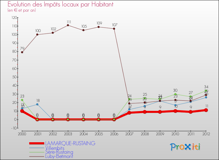 Evolution et montant des impôts locaux par Habitant pour LAMARQUE-RUSTAING et les communes proches Comparaison des impôts locaux par habitant pour LAMARQUE-RUSTAING et les communes voisines