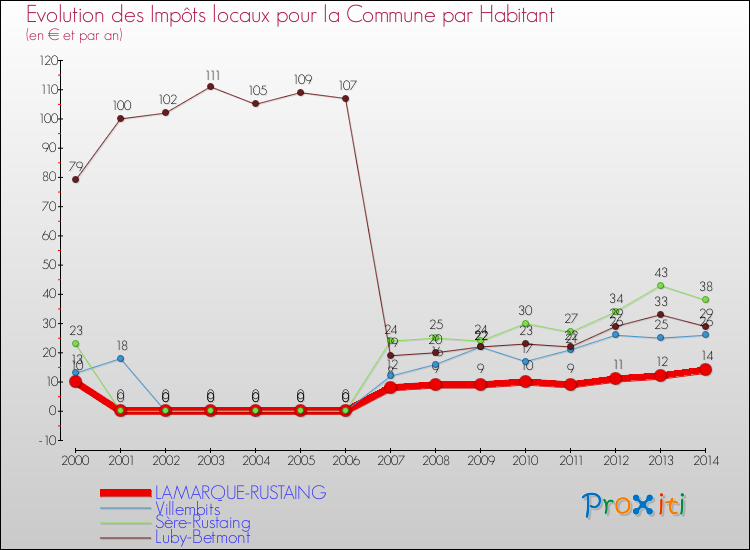 Evolution et montant des impôts locaux par Habitant pour LAMARQUE-RUSTAING et les communes proches de 2000 à 2014 Comparaison des impôts locaux par habitant pour LAMARQUE-RUSTAING et les communes voisines de 2000 à 2014