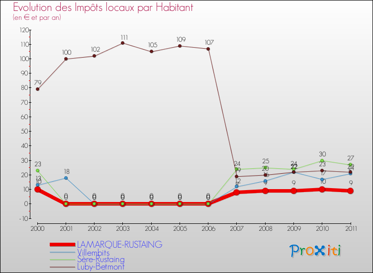 Evolution et montant des impôts locaux par Habitant pour LAMARQUE-RUSTAING et les communes proches Comparaison des impôts locaux par habitant pour LAMARQUE-RUSTAING et les communes voisines