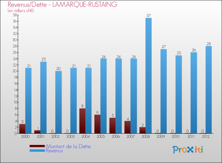 Evolution comparée de la dette et des revenus pour la commune de LAMARQUE-RUSTAING de 2000 à 2012 Comparaison de la dette et des revenus pour LAMARQUE-RUSTAING de 2000 à 2012