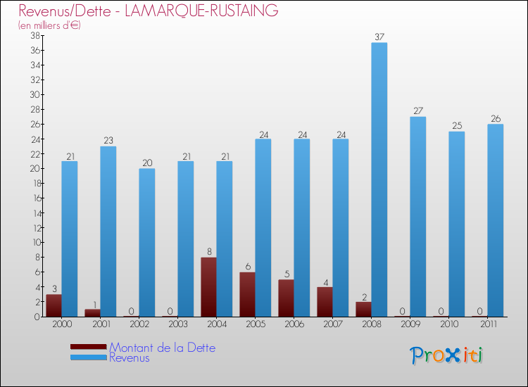 Evolution comparée de la dette et des revenus pour la commune de LAMARQUE-RUSTAING de 2000 à 2011 Comparaison de la dette et des revenus pour LAMARQUE-RUSTAING de 2000 à 2011