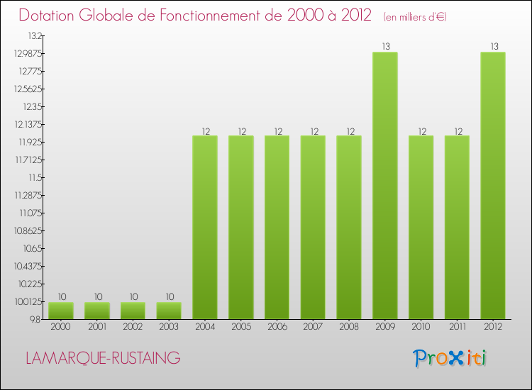 Evolution du montant de la Dotation Globale de Fonctionnement pour la commune de LAMARQUE-RUSTAING de 2000 à 2012 Evolution du montant de la Dotation Globale de Fonctionnement pour LAMARQUE-RUSTAING de 2000 à 2012