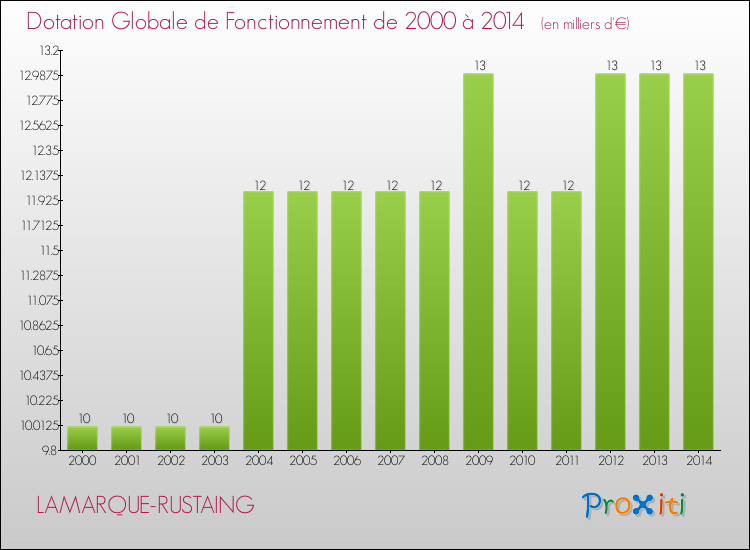 Evolution du montant de la Dotation Globale de Fonctionnement pour la commune de LAMARQUE-RUSTAING de 2000 à 2014 Evolution du montant de la Dotation Globale de Fonctionnement pour LAMARQUE-RUSTAING de 2000 à 2014