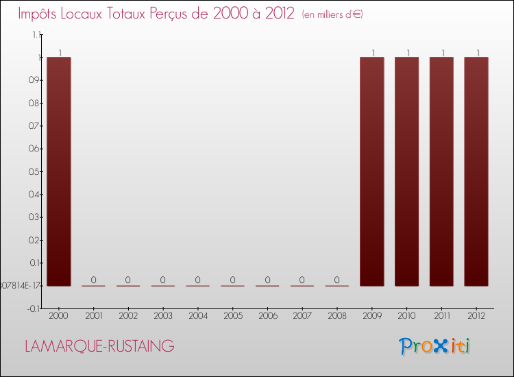 Evolution des Impôts Locaux pour la commune de LAMARQUE-RUSTAING de 2000 à 2012 Evolution des Impôts Locaux pour LAMARQUE-RUSTAING de 2000 à 2012