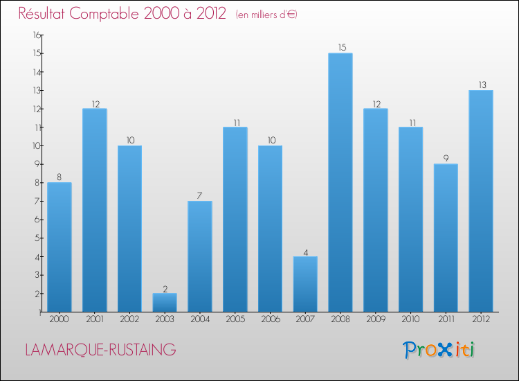 Evolution du résultat comptable pour la commune de LAMARQUE-RUSTAING de 2000 à 2012 Evolution du résultat comptable pour LAMARQUE-RUSTAING de 2000 à 2012