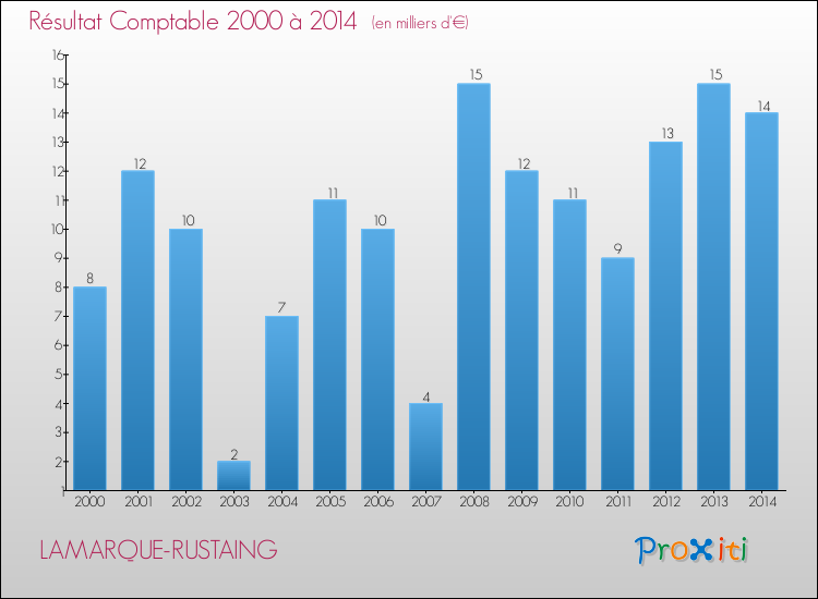 Evolution du résultat comptable pour la commune de LAMARQUE-RUSTAING de 2000 à 2014 Evolution du résultat comptable pour LAMARQUE-RUSTAING de 2000 à 2014