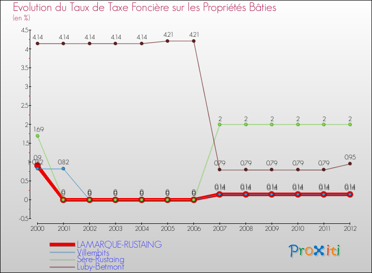 Evolution du taux de la taxe foncière sur le bati pour LAMARQUE-RUSTAING et les communes proches de 2000 à 2012 Comparaison des taux de taxe foncière sur le bati pour LAMARQUE-RUSTAING et les communes voisines de 2000 à 2012