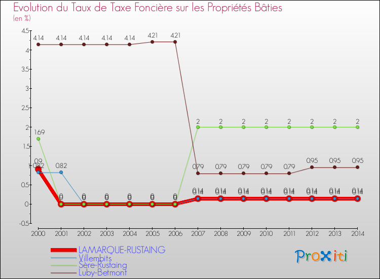 Evolution du taux de la taxe foncière sur le bati pour LAMARQUE-RUSTAING et les communes proches de 2000 à 2014 Comparaison des taux de taxe foncière sur le bati pour LAMARQUE-RUSTAING et les communes voisines de 2000 à 2014