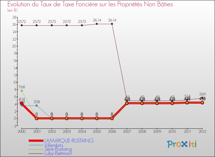Evolution du taux de la taxe foncière sur les immeubles et terrains non batis pour LAMARQUE-RUSTAING et les communes proches de 2000 à 2012 Comparaison des taux de la taxe foncière sur les immeubles et terrains non batis pour LAMARQUE-RUSTAING et les communes voisines de 2000 à 2012