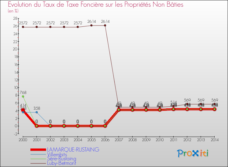 Evolution du taux de la taxe foncière sur les immeubles et terrains non batis pour LAMARQUE-RUSTAING et les communes proches de 2000 à 2014 Comparaison des taux de la taxe foncière sur les immeubles et terrains non batis pour LAMARQUE-RUSTAING et les communes voisines de 2000 à 2014