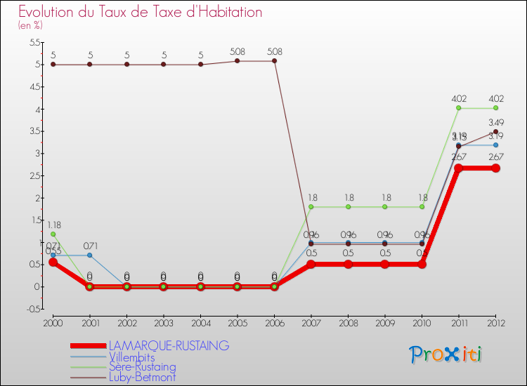 Evolution du taux de la taxe d'habitation pour LAMARQUE-RUSTAING et les communes proches Comparaison des taux de la taxe d'habitation pour LAMARQUE-RUSTAING et les communes voisines