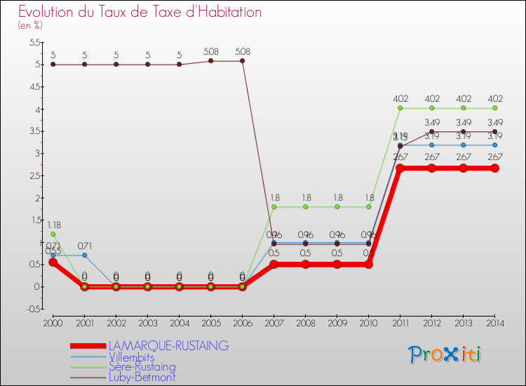 Evolution du taux de la taxe d'habitation pour LAMARQUE-RUSTAING et les communes proches de 2000 à 2014 Comparaison des taux de la taxe d'habitation pour LAMARQUE-RUSTAING et les communes voisines de 2000 à 2014