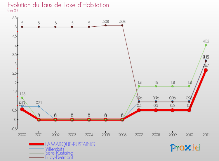 Evolution du taux de la taxe d'habitation pour LAMARQUE-RUSTAING et les communes proches Comparaison des taux de la taxe d'habitation pour LAMARQUE-RUSTAING et les communes voisines