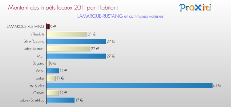 Montant des impôts locaux par Habitant pour LAMARQUE-RUSTAING et les communes proches Comparaison des impôts locaux par habitant pour LAMARQUE-RUSTAING et les communes voisines