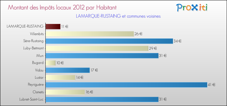 Montant des impôts locaux par Habitant pour LAMARQUE-RUSTAING et les communes proches Comparaison des impôts locaux par habitant pour LAMARQUE-RUSTAING et les communes voisines
