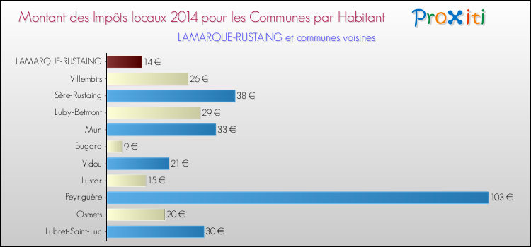 Montant des impôts locaux par Habitant pour LAMARQUE-RUSTAING et les communes proches en 2014 Comparaison des impôts locaux par habitant pour LAMARQUE-RUSTAING et les communes voisines en 2014