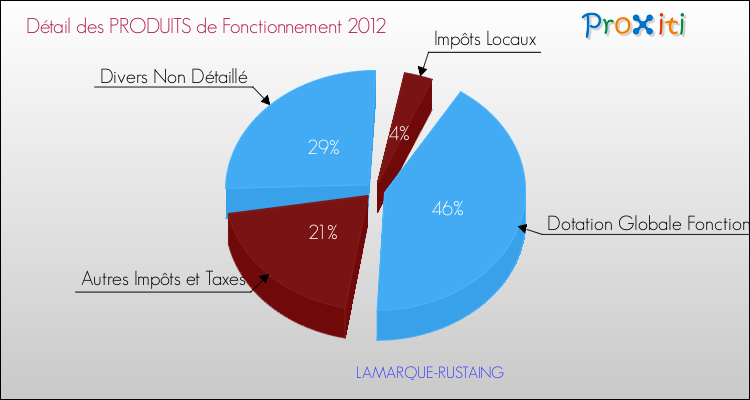 Décomposition du Budget de Fonctionnement 2012 de la commune de LAMARQUE-RUSTAING Budget de Fonctionnement 2012 pour la commune de LAMARQUE-RUSTAING
