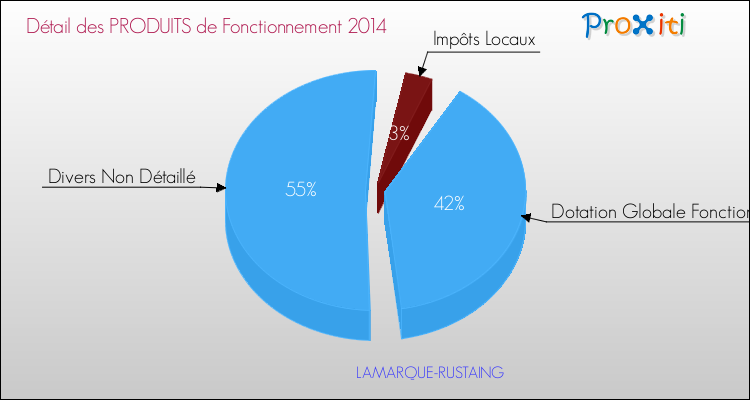 Décomposition du Budget de Fonctionnement 2014 de la commune de LAMARQUE-RUSTAING Budget de Fonctionnement 2014 pour la commune de LAMARQUE-RUSTAING