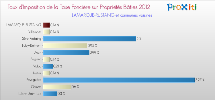 Taux d'imposition de la taxe foncière sur le bati 2012 pour LAMARQUE-RUSTAING et les communes proches Comparaison des taux d'imposition de la taxe foncière sur le bati 2012 pour LAMARQUE-RUSTAING et les communes voisines
