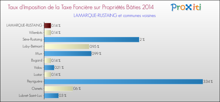 Taux d'imposition de la taxe foncière sur le bati 2014 pour LAMARQUE-RUSTAING et les communes proches Comparaison des taux d'imposition de la taxe foncière sur le bati 2014 pour LAMARQUE-RUSTAING et les communes voisines