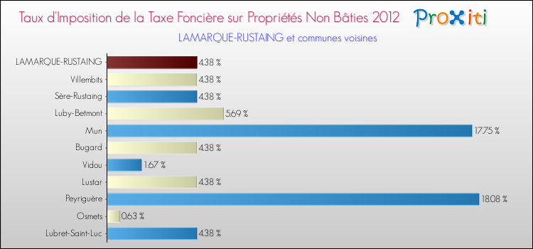 Taux d'imposition de la taxe foncière sur les immeubles et terrains non batis 2012 pour LAMARQUE-RUSTAING et les communes proches Comparaison des taux d'imposition de la taxe foncière sur les immeubles et terrains non batis 2012 pour LAMARQUE-RUSTAING et les communes voisines