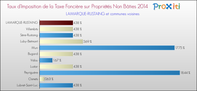 Taux d'imposition de la taxe foncière sur les immeubles et terrains non batis 2014 pour LAMARQUE-RUSTAING et les communes proches Comparaison des taux d'imposition de la taxe foncière sur les immeubles et terrains non batis 2014 pour LAMARQUE-RUSTAING et les communes voisines
