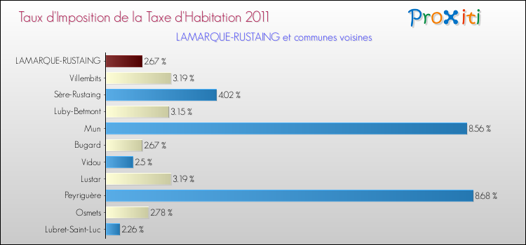 Taux d'imposition de la taxe d'habitation 2011 pour LAMARQUE-RUSTAING et les communes proches Comparaison des taux d'imposition de la taxe d'habitation 2011 pour LAMARQUE-RUSTAING et les communes voisines