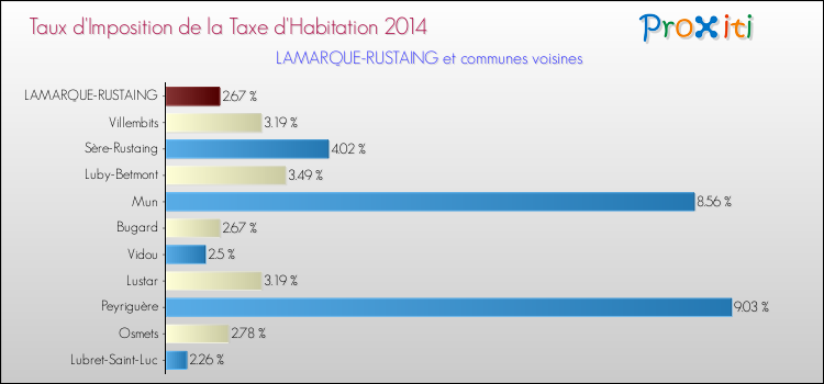 Taux d'imposition de la taxe d'habitation 2014 pour LAMARQUE-RUSTAING et les communes proches Comparaison des taux d'imposition de la taxe d'habitation 2014 pour LAMARQUE-RUSTAING et les communes voisines