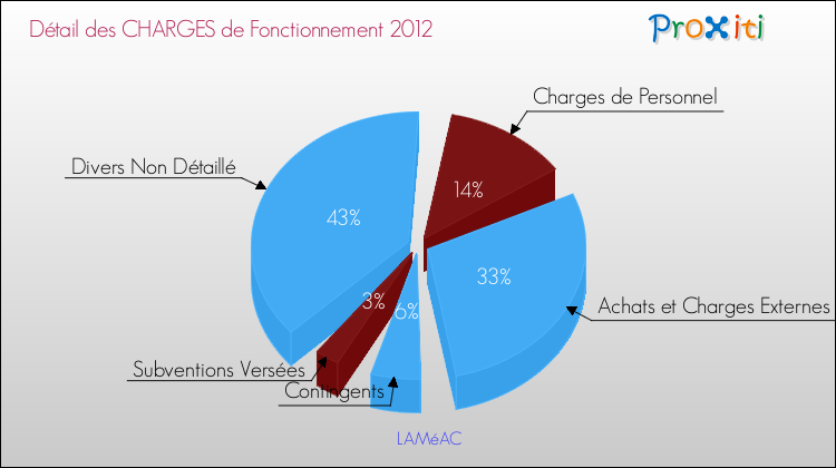Décomposition des Charges de Fonctionnement 2012 de la commune de LAMéAC Charges de Fonctionnement 2012 pour la commune de LAMéAC