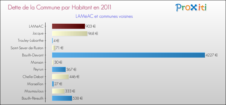 Dette par habitant de la commune en 2011 pour LAMéAC et les communes proches Comparaison de la dette par habitant de la commune en 2011 pour LAMéAC et les communes voisines