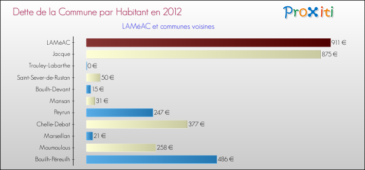 Dette par habitant de la commune en 2012 pour LAMéAC et les communes proches Comparaison de la dette par habitant de la commune en 2012 pour LAMéAC et les communes voisines