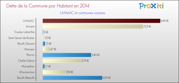 Dette par habitant de la commune en 2014 pour LAMéAC et les communes proches Comparaison de la dette par habitant de la commune en 2014 pour LAMéAC et les communes voisines