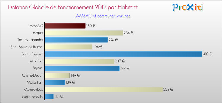 Montant des dotations globales de fonctionnement DGF par Habitant pour LAMéAC et les communes proches Comparaison des des dotations globales de fonctionnement DGF par habitant pour LAMéAC et les communes voisines