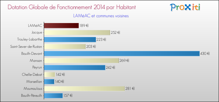 Montant des dotations globales de fonctionnement DGF par Habitant pour LAMéAC et les communes proches en 2014. Comparaison des des dotations globales de fonctionnement DGF par habitant pour LAMéAC et les communes voisines en 2014.