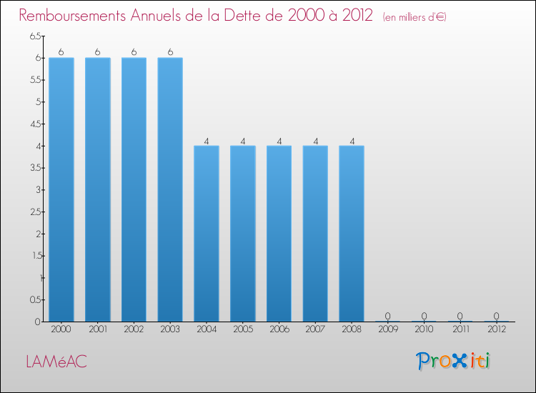 Evolution de l'annuité de la dette pour la commune de LAMéAC de 2000 à 2012 Annuités de la dette pour LAMéAC de 2000 à 2012