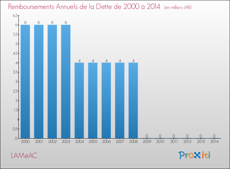 Evolution de l'annuité de la dette pour la commune de LAMéAC de 2000 à 2014 Annuités de la dette pour LAMéAC de 2000 à 2014