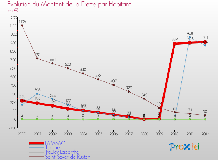 Evolution de la dette par habitant pour la commune de LAMéAC et les communes proches de 2000 à 2012 Comparaison de la dette par habitant pour LAMéAC et les communes voisines de 2000 à 2012