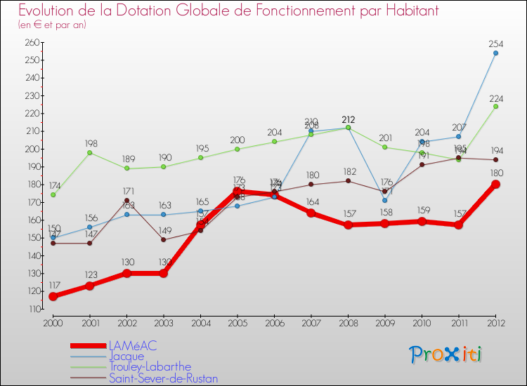 Evolution et montant de la dotation globale de fonctionnement par Habitant pour LAMéAC et les communes proches Comparaison des dotations globales de fonctionnement par habitant pour LAMéAC et les communes voisines