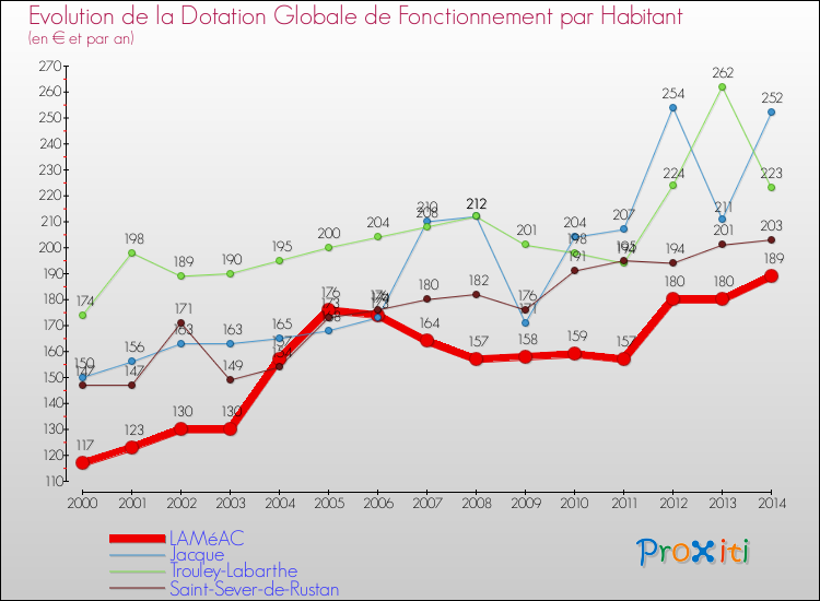 Evolution et montant de la dotation globale de fonctionnement par Habitant pour LAMéAC et les communes proches de 2000 à 2014. Comparaison des dotations globales de fonctionnement par habitant pour LAMéAC et les communes voisines de 2000 à 2014.