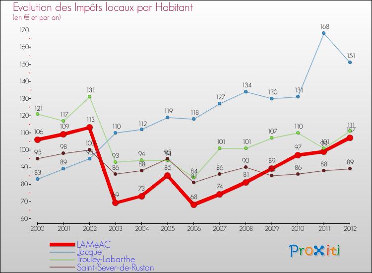 Evolution et montant des impôts locaux par Habitant pour LAMéAC et les communes proches Comparaison des impôts locaux par habitant pour LAMéAC et les communes voisines