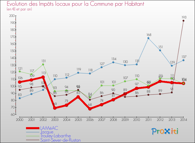 Evolution et montant des impôts locaux par Habitant pour LAMéAC et les communes proches de 2000 à 2014 Comparaison des impôts locaux par habitant pour LAMéAC et les communes voisines de 2000 à 2014