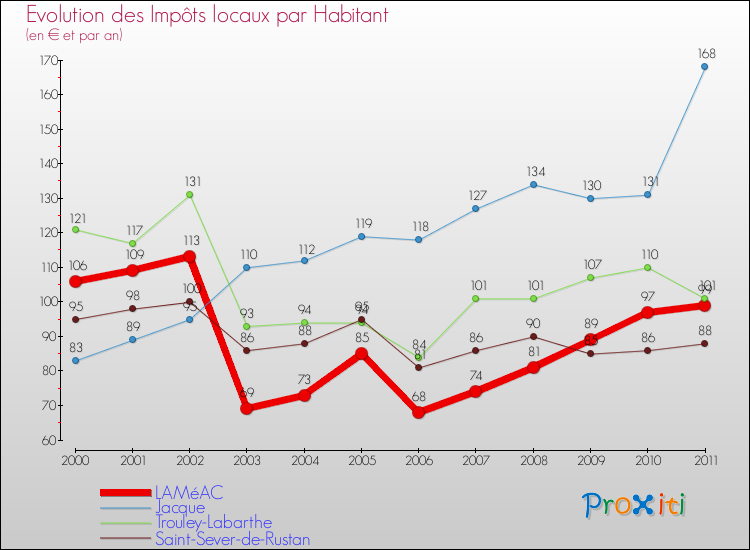 Evolution et montant des impôts locaux par Habitant pour LAMéAC et les communes proches Comparaison des impôts locaux par habitant pour LAMéAC et les communes voisines