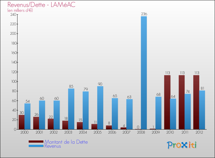 Evolution comparée de la dette et des revenus pour la commune de LAMéAC de 2000 à 2012 Comparaison de la dette et des revenus pour LAMéAC de 2000 à 2012