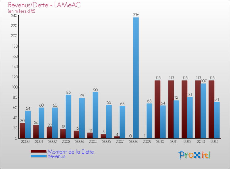 Evolution comparée de la dette et des revenus pour la commune de LAMéAC de 2000 à 2014 Comparaison de la dette et des revenus pour LAMéAC de 2000 à 2014