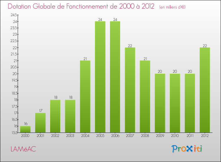 Evolution du montant de la Dotation Globale de Fonctionnement pour la commune de LAMéAC de 2000 à 2012 Evolution du montant de la Dotation Globale de Fonctionnement pour LAMéAC de 2000 à 2012