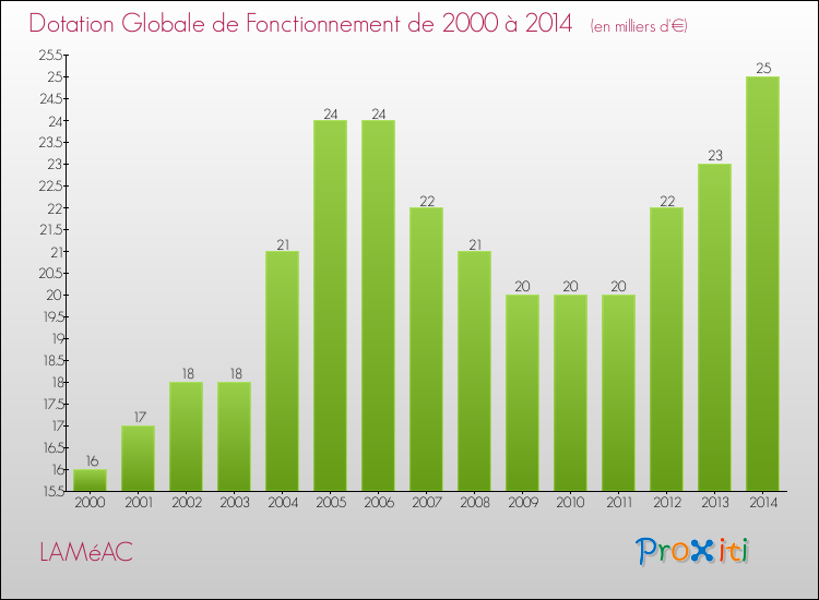 Evolution du montant de la Dotation Globale de Fonctionnement pour la commune de LAMéAC de 2000 à 2014 Evolution du montant de la Dotation Globale de Fonctionnement pour LAMéAC de 2000 à 2014