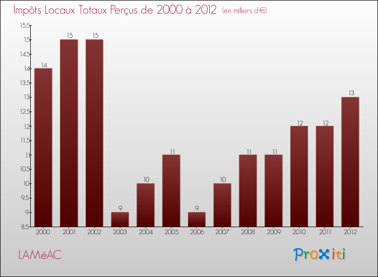 Evolution des Impôts Locaux pour la commune de LAMéAC de 2000 à 2012 Evolution des Impôts Locaux pour LAMéAC de 2000 à 2012