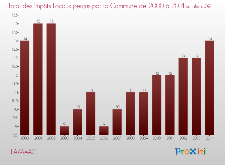 Evolution des Impôts Locaux pour la commune de LAMéAC de 2000 à 2014 Evolution des Impôts Locaux pour LAMéAC de 2000 à 2014