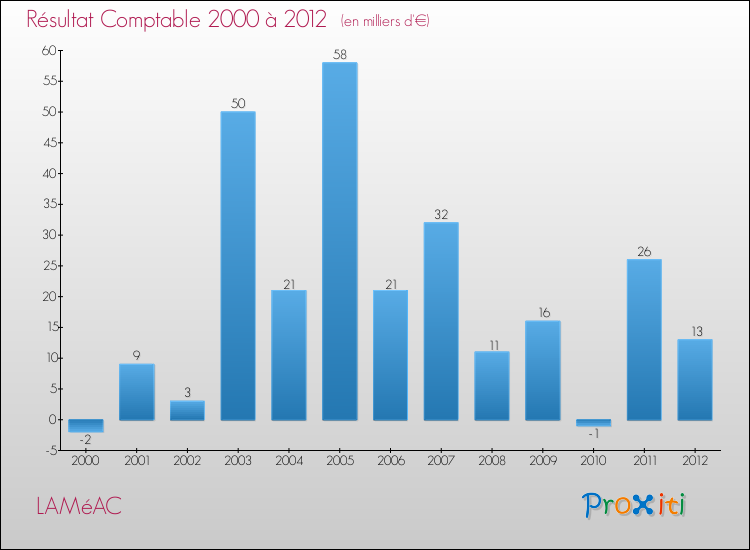 Evolution du résultat comptable pour la commune de LAMéAC de 2000 à 2012 Evolution du résultat comptable pour LAMéAC de 2000 à 2012