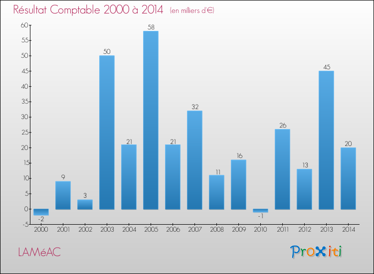 Evolution du résultat comptable pour la commune de LAMéAC de 2000 à 2014 Evolution du résultat comptable pour LAMéAC de 2000 à 2014